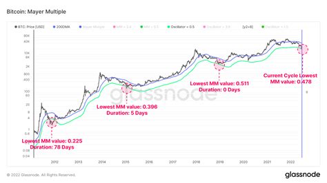 bitcoin mayer multiple chart.